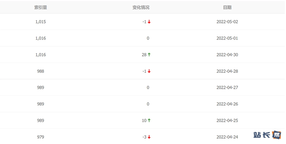 近期站长帮网站的百度索引状况