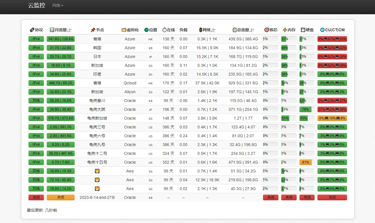 多服务器云探针源码、云监控、服务器云监控、云探针-知新网